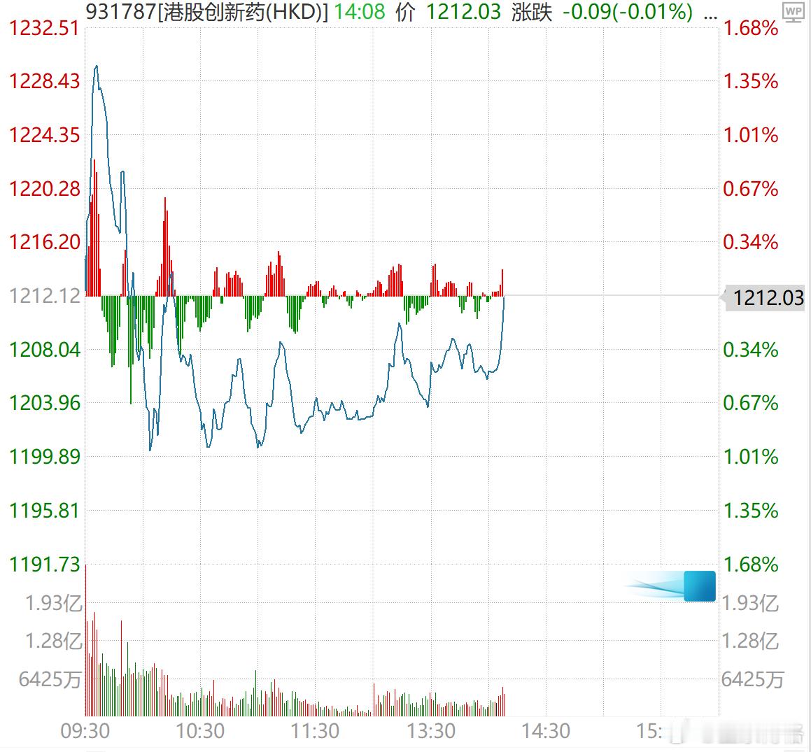 港股创新药赶紧涨，就靠你了持有人都来点赞。基金[超话] ​​​