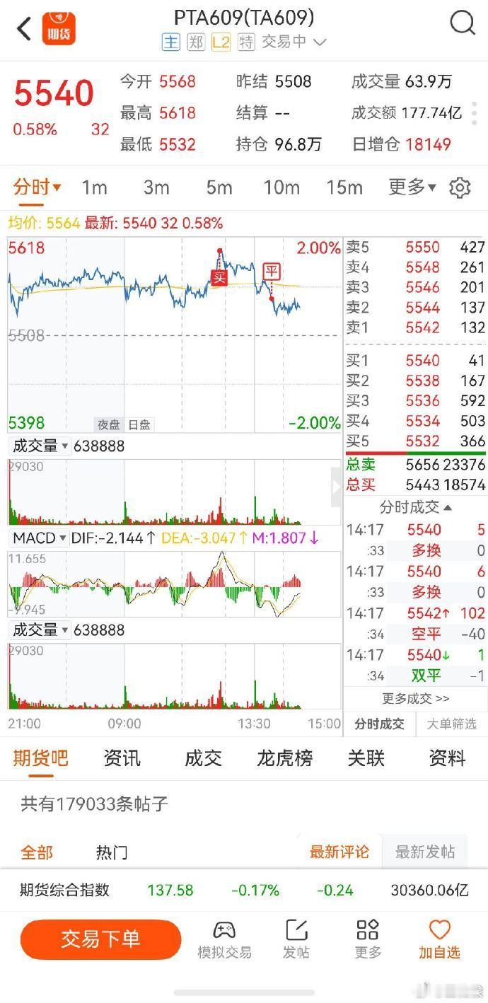 PTA期货  买在了日内最高点，尖尖上，又开启了打板最高模式，明知道错了的，又开