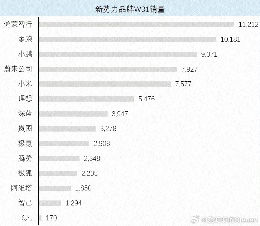 第 31 周（7.28-8.3）SUV：问界M8 5310问界M9  2300乐
