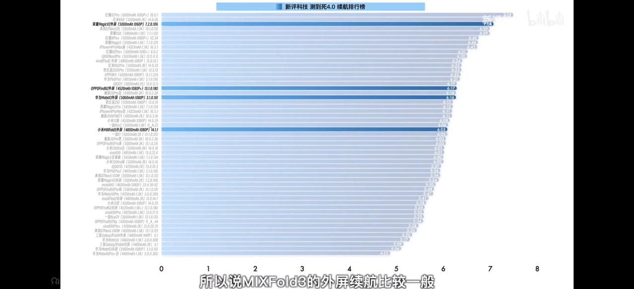 新评科技续航实测，小米MIX Fold3、华为Mate X3、荣耀MgicV2、