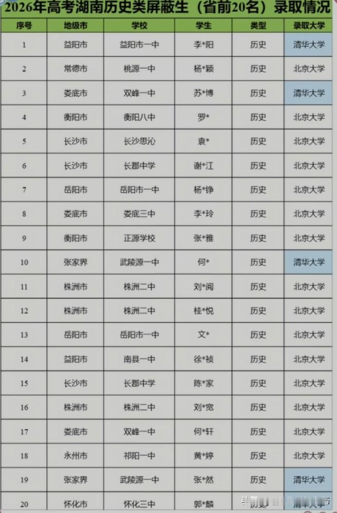 清北录5:15！2026湖南高考历史类屏蔽生放榜，地市名校多点开花
     2