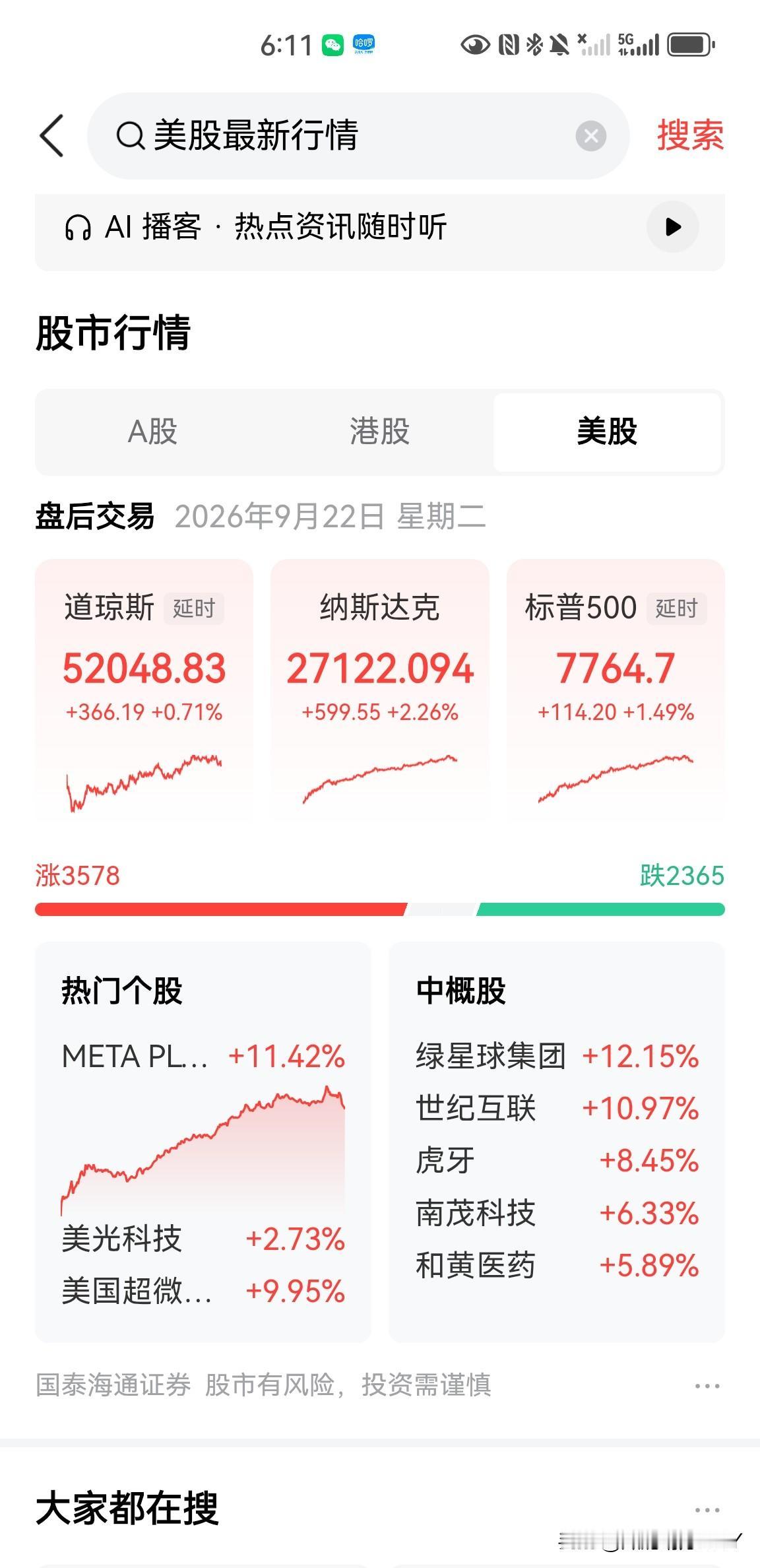 一觉醒来，美股大涨，纳斯达克综合指数上涨2.26%，标普500上涨1.47%，美