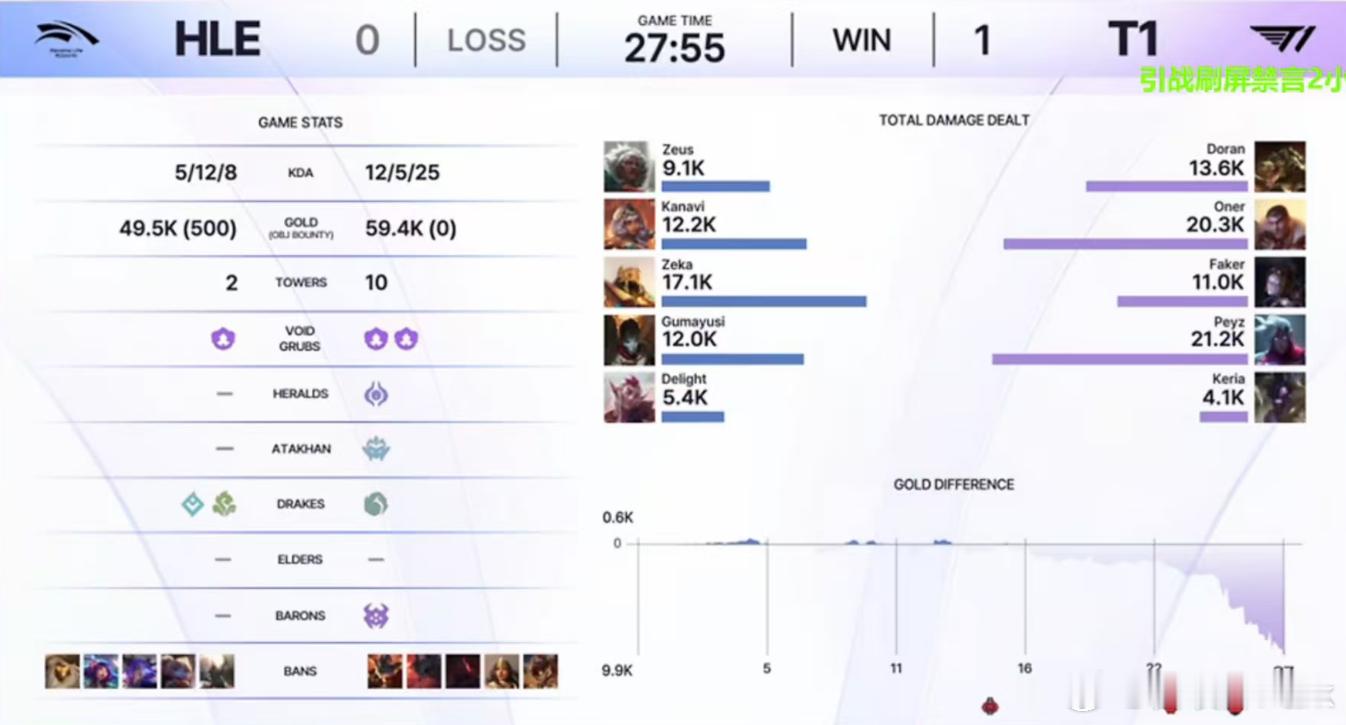 第一把Keria完美限制Gumayusi，Oner好丝滑的打野杰斯，率队大优势先