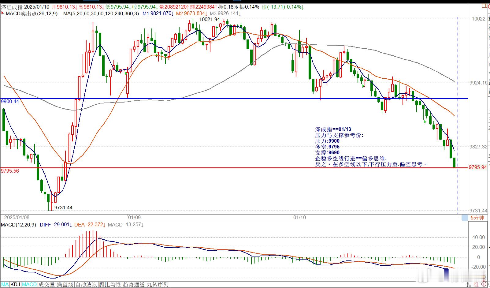 深成指==01/13压力与支撑参考价:压力:9900多空:9795支撑:9690