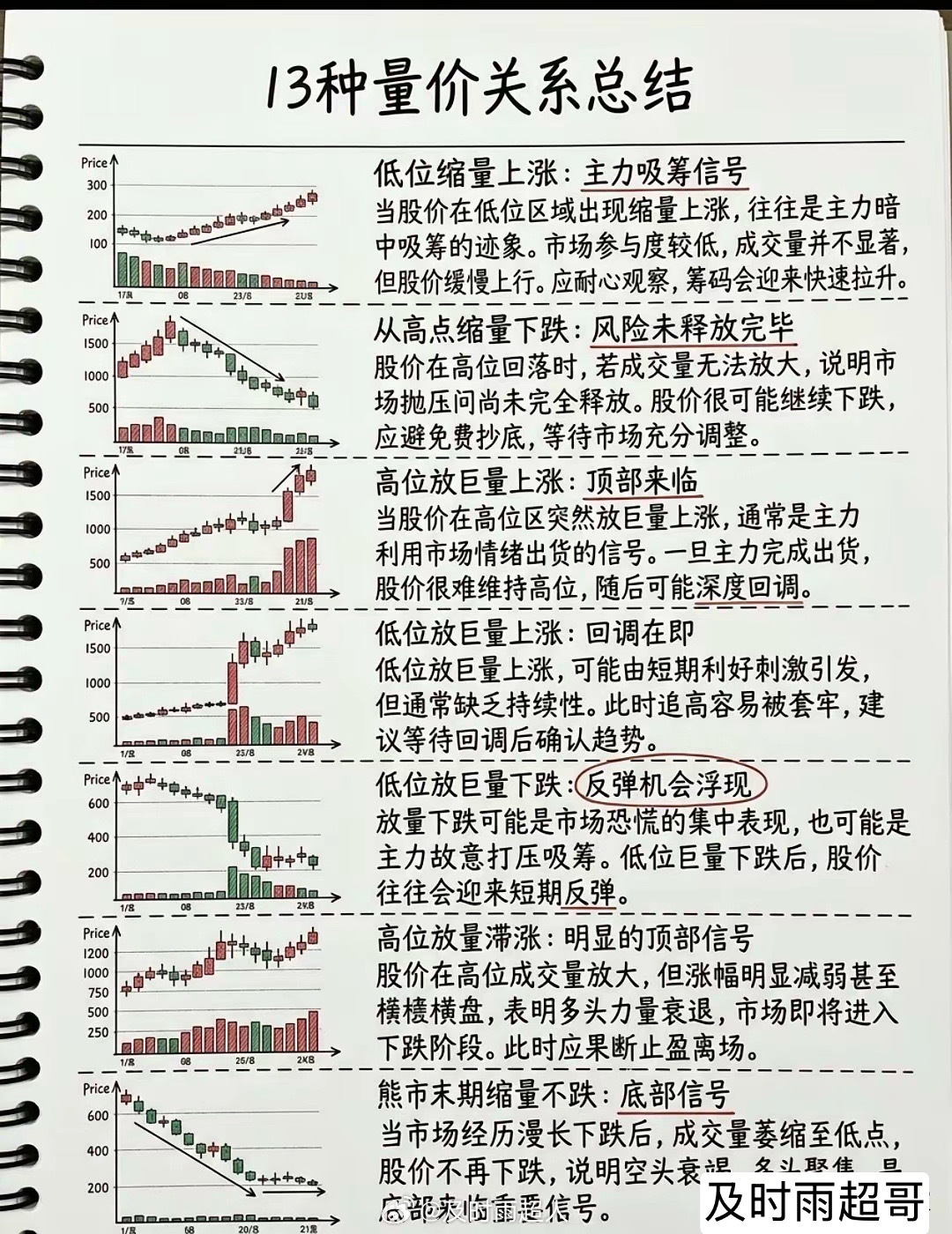 量价关系总结——科普篇！ 