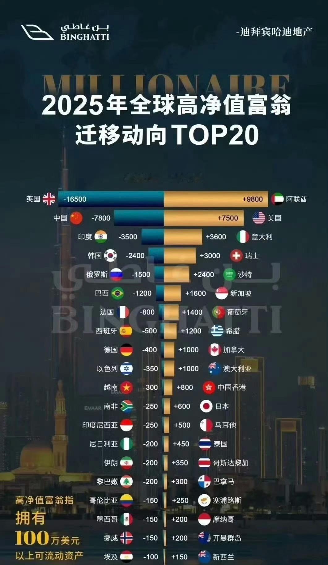 英国富人跑去阿联酋 