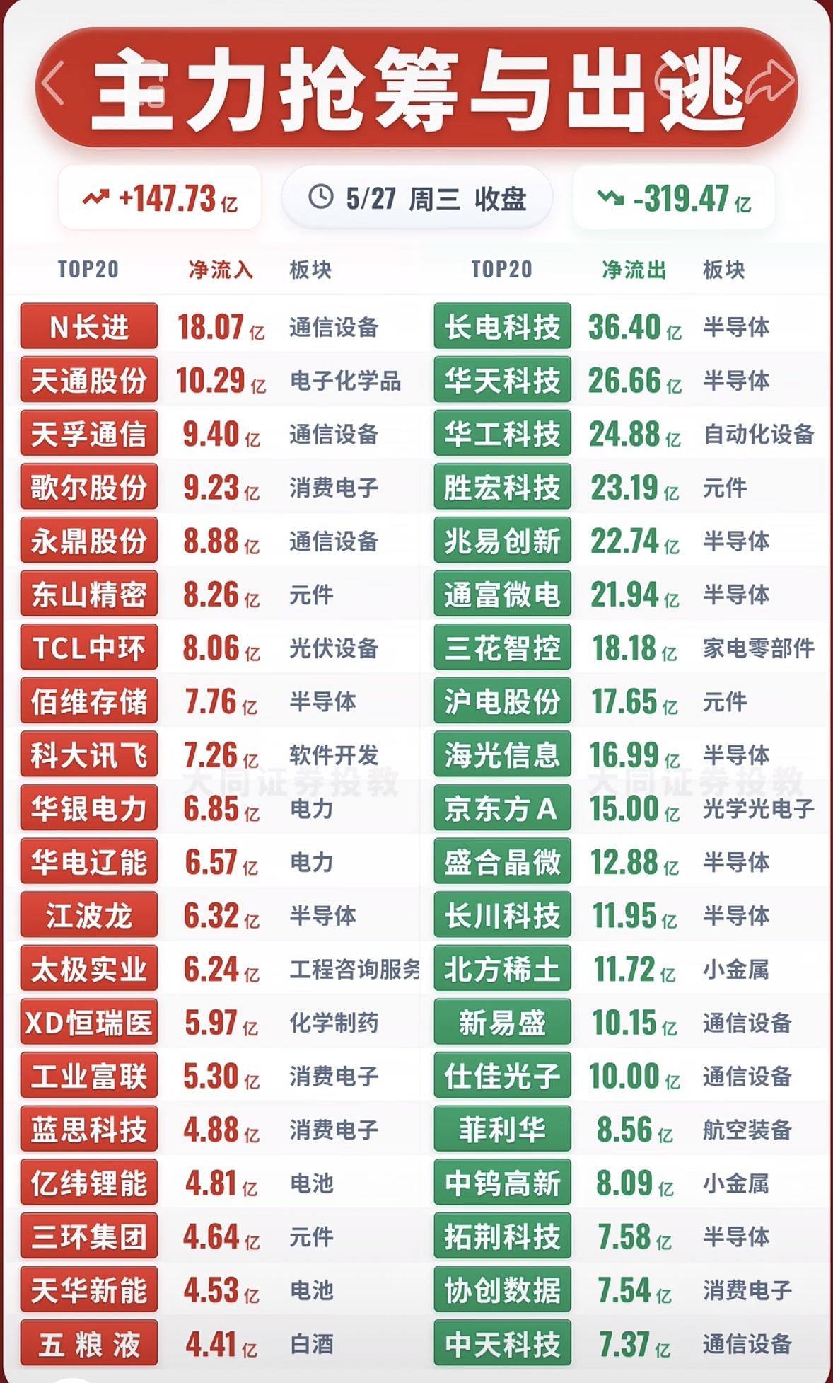 5月27日主力抢筹与出逃前20名个股揭晓，股市风云变幻！📈📉

5月27日股