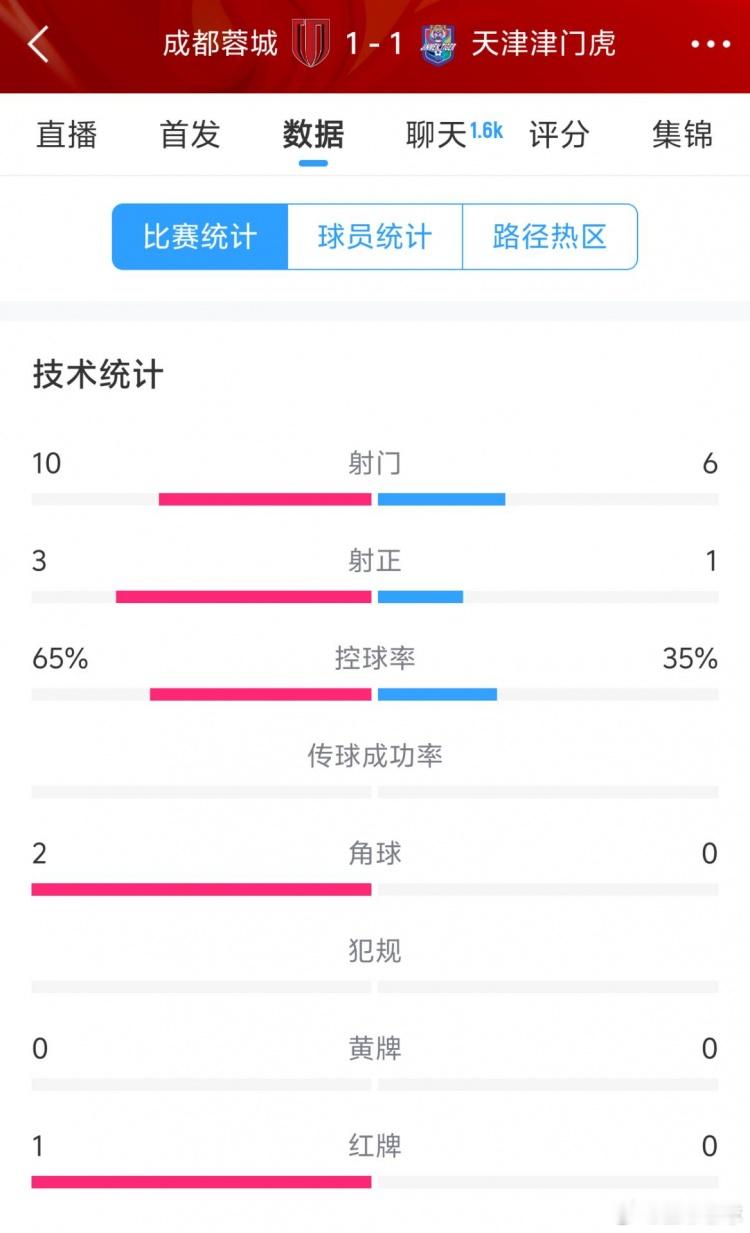 3月2日讯 半场结束，成都蓉城暂1-1天津津门虎。数据方面，蓉城射门数10次天津