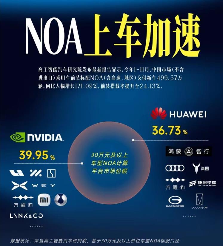 英伟达与华为平分秋色。根据第三方最新的研究报告，30万以上乘用车NOA计算平台，