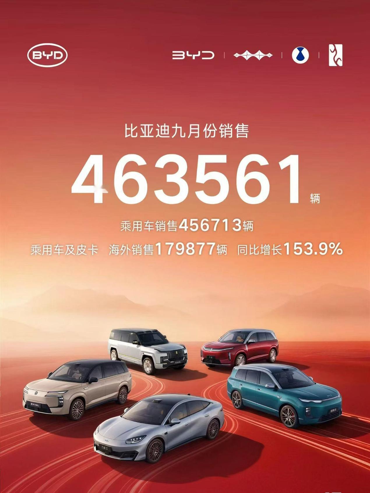 比亚迪9月份销售超46万辆
海外乘用车及皮卡销售近18万辆
2026年1-9月累