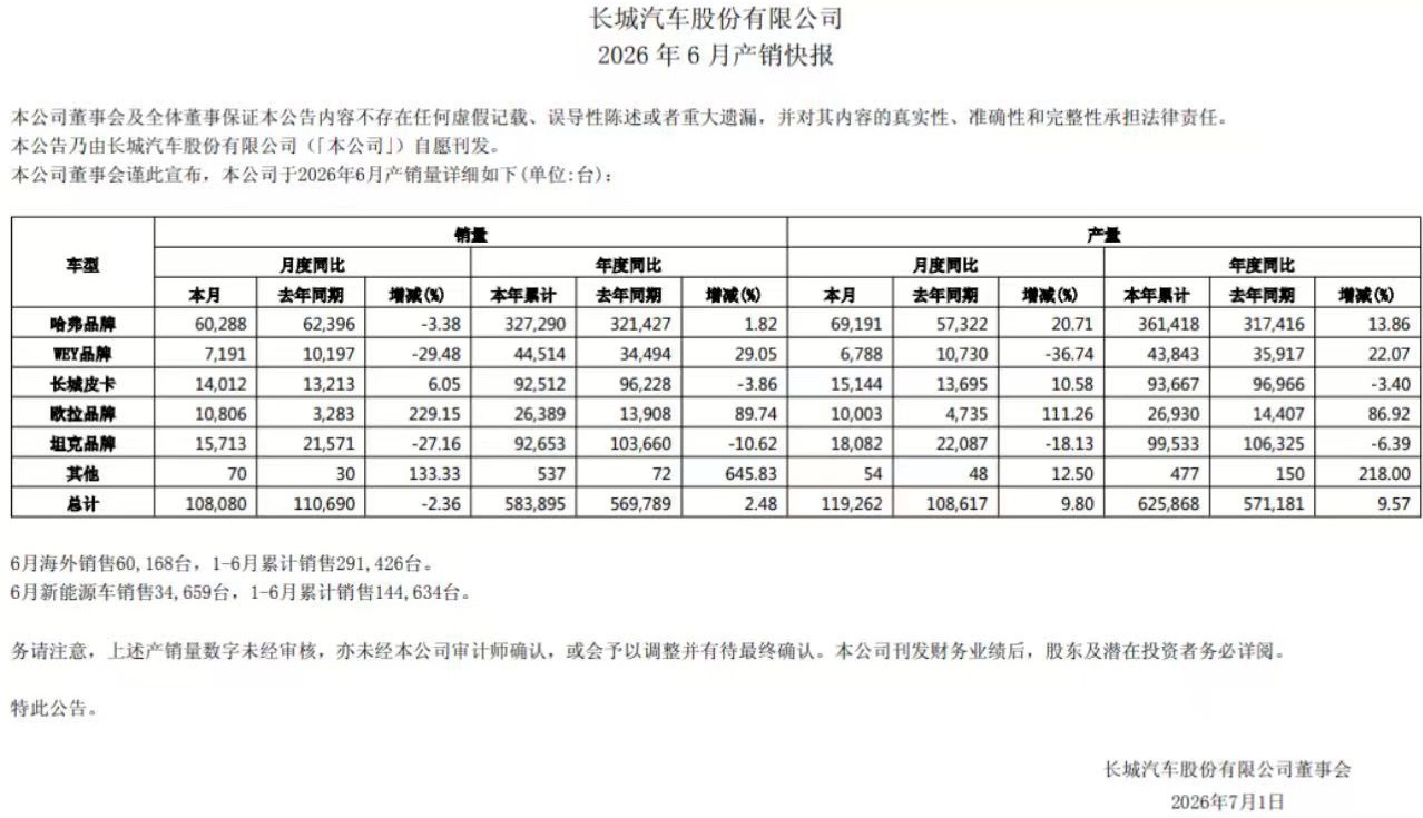 长城汽车 7月1日，长城汽车发布6月产销快报。数据显示，公司6月整车销量为108