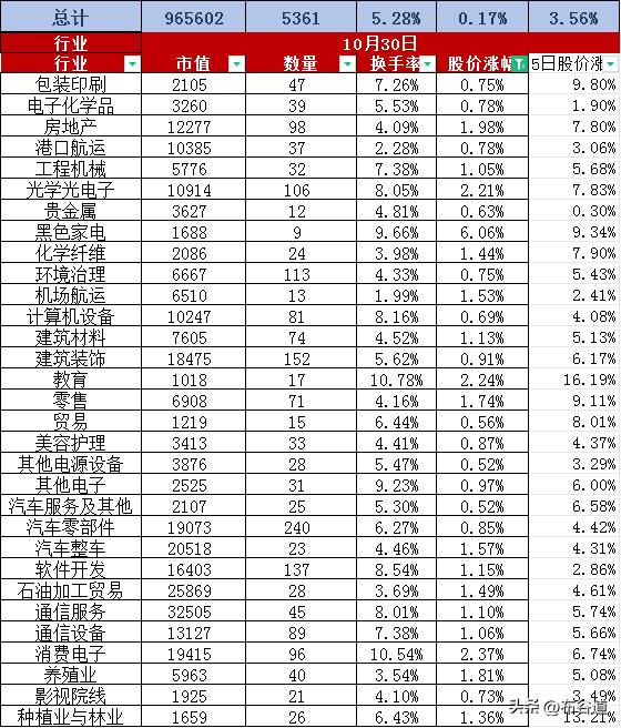 A股10月30日股价整体微涨0.17%，换手率缩量至5.28%、总市值96.56