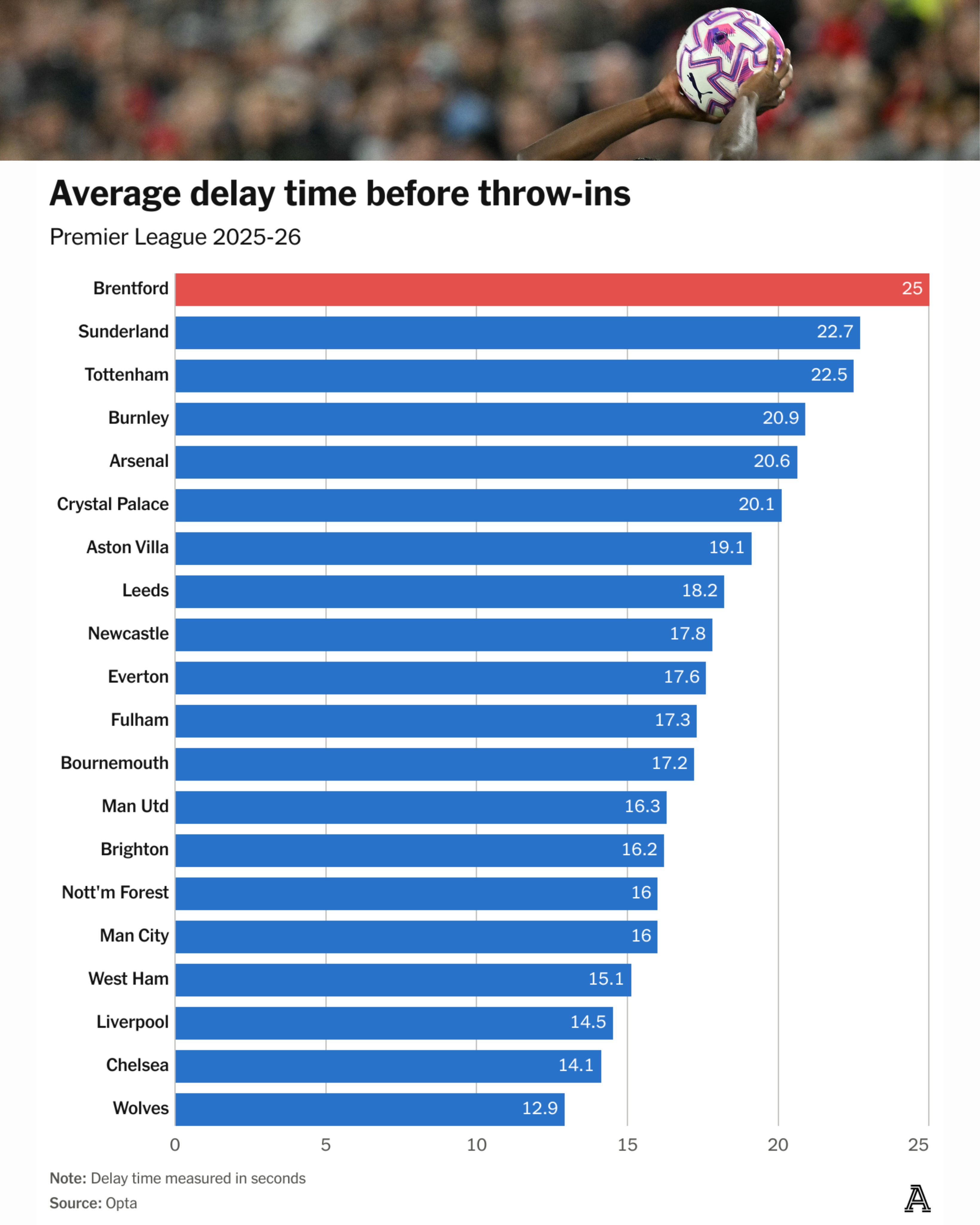 TA：长距离界外球成了当下的“热门话题”。好吧，也不能说它多“新”——这种战术其