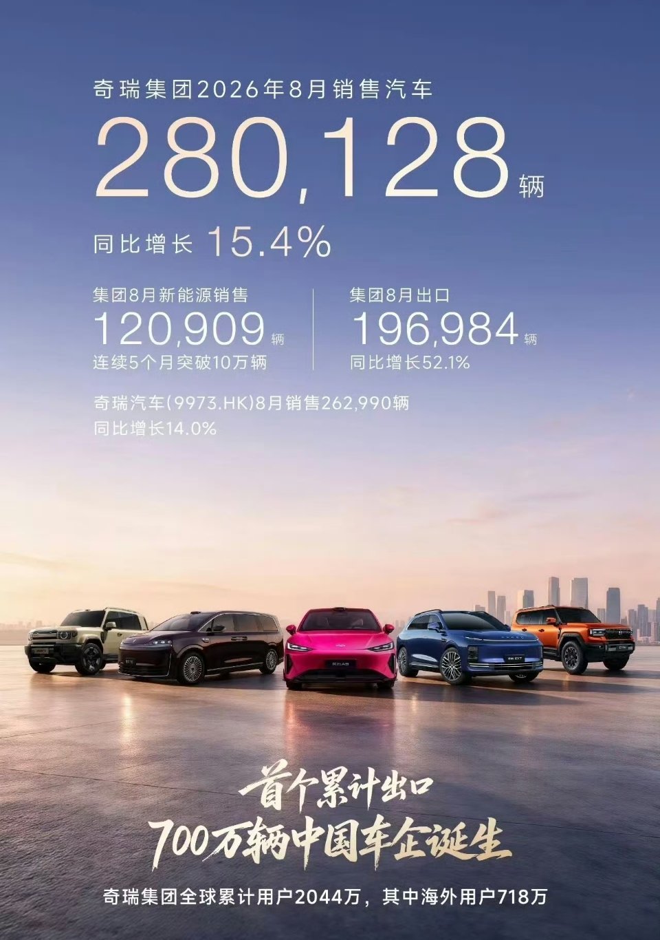 奇瑞集团8月份销量280128辆，出海出口196984辆，国内卖了8万多。其实，