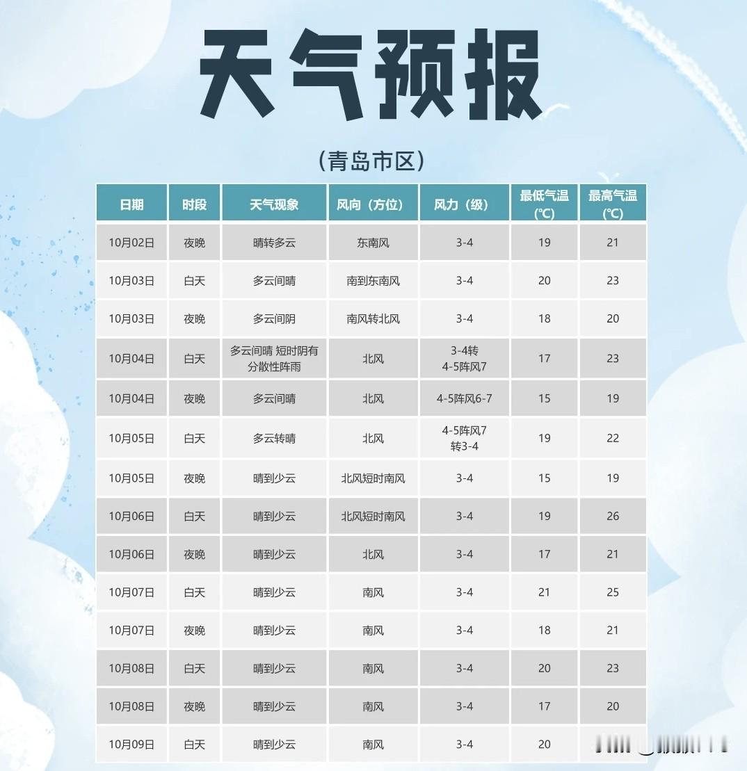 今晚起，冷空气开始影响青岛！风雨将至，出行注意→