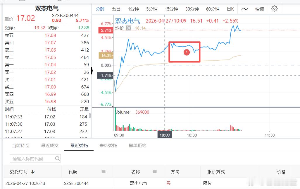 $双杰电气 sz300444$ 业绩爆表的  等待上涨，今天的买点也不错 