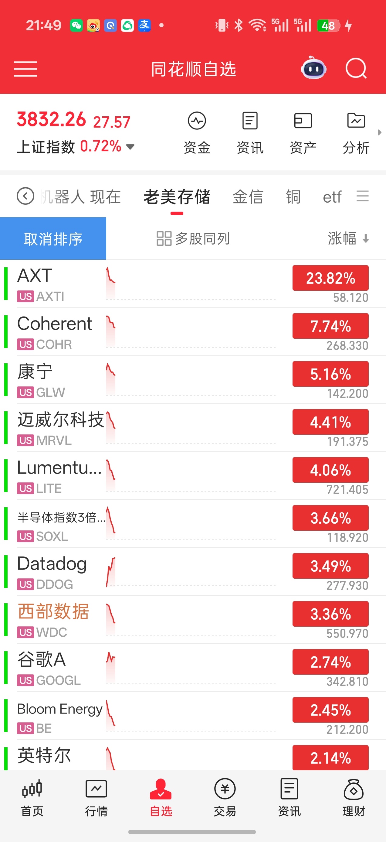 夜盘情况有变动 兄弟们全部高开的老美 直接开始高开大跳水了axt最离谱开盘45%