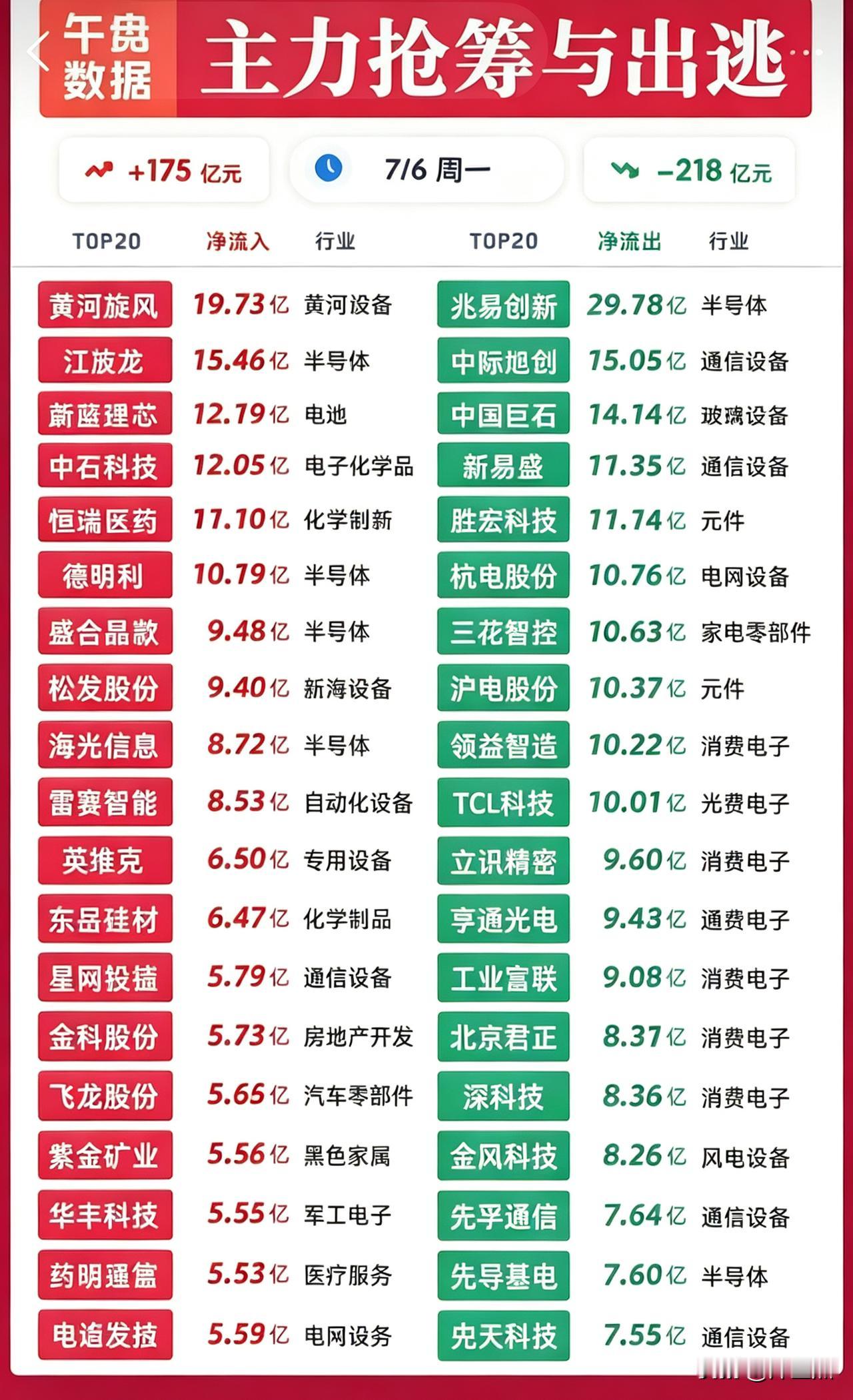 收盘了，市场进入严重分化状态。

今天市场个股跌多涨少，共3500多家下跌，亏钱