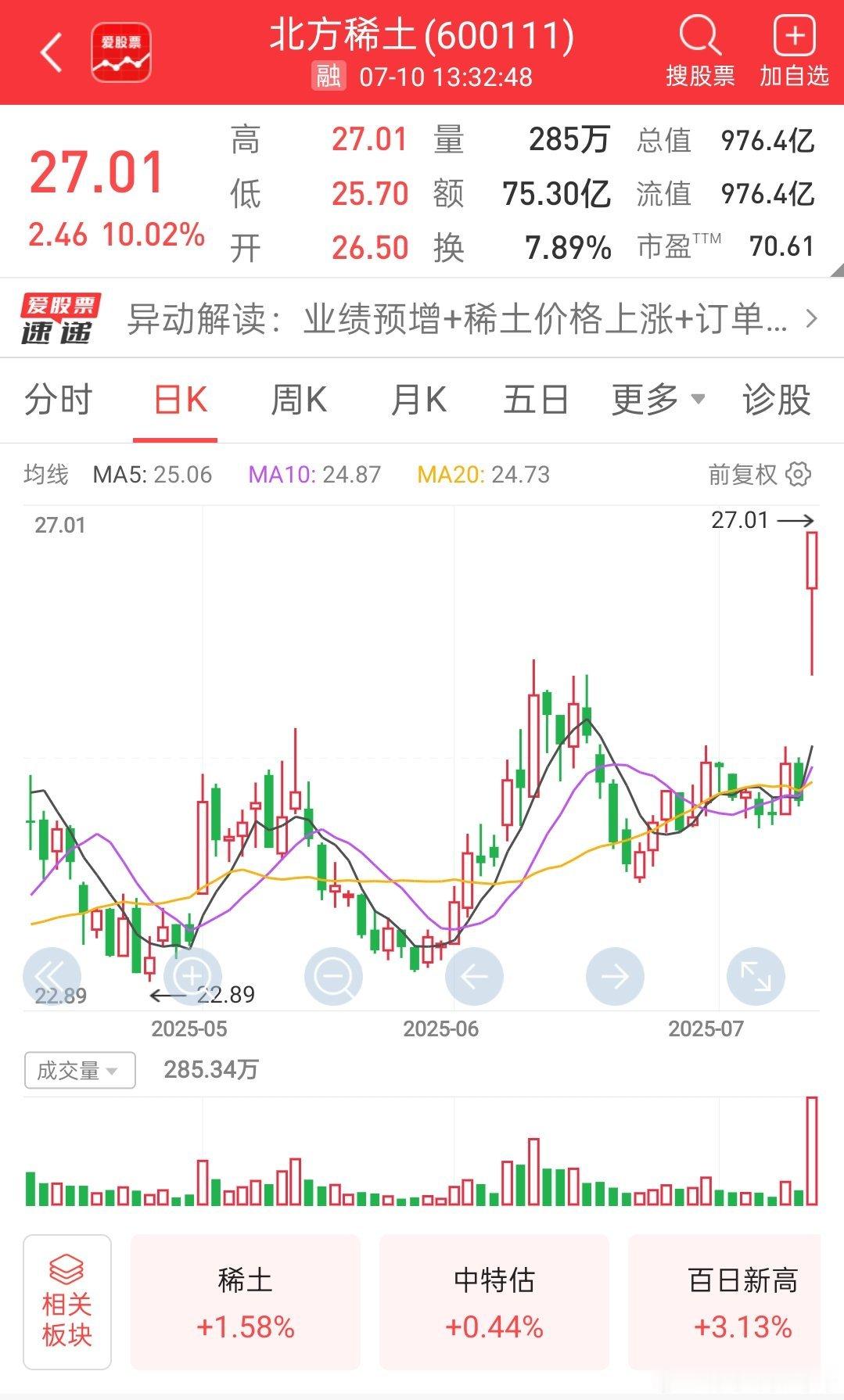 北方稀土预计2025年半年度实现归母净利润9亿元到9.6亿元，同比增长1882.