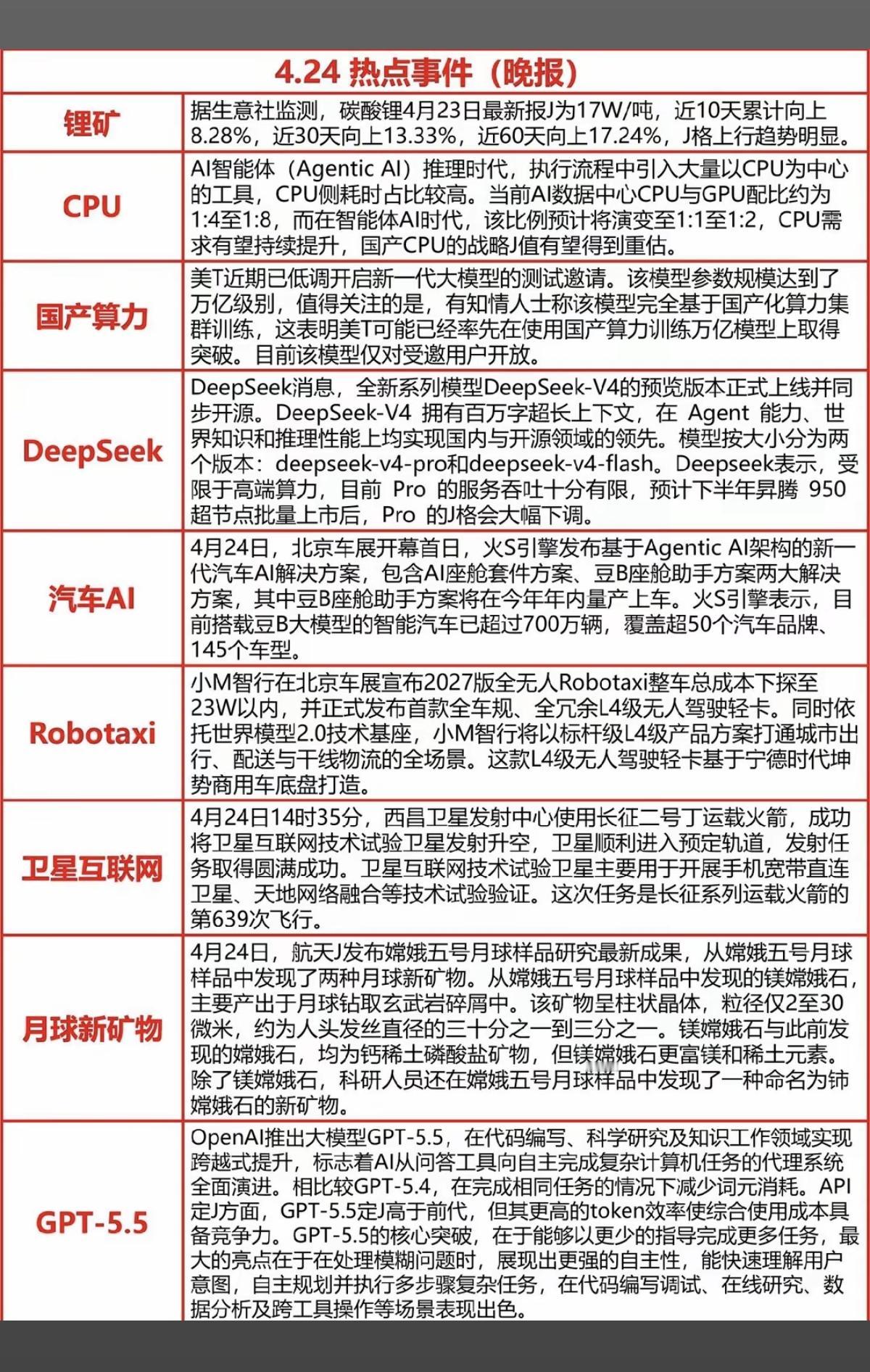 4.24周五  晚间  财经热点信息汇总！

1.锂矿资源
2.CPU
3.国产