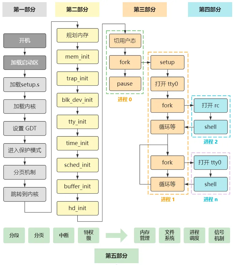 经典重发：你管这破玩意叫操作系统源码 — 像小说一样品读 Linux 0.11 
