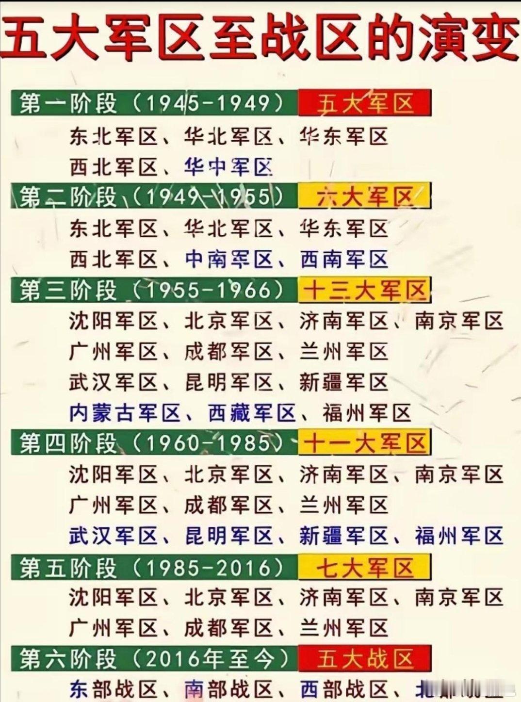 从五大军区到五大战区演变历史五大军区：解放战争时期，对应无法五大野战军。六大军区