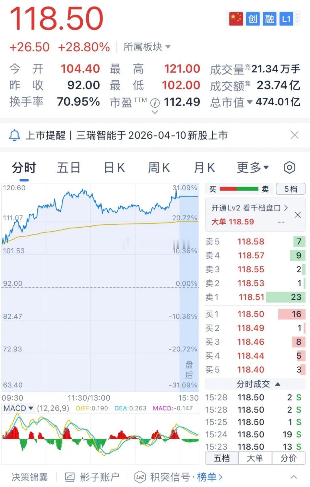 新股的波动，谜一样的存在！昨日上市的新股三瑞智能（301696），上市开盘价90