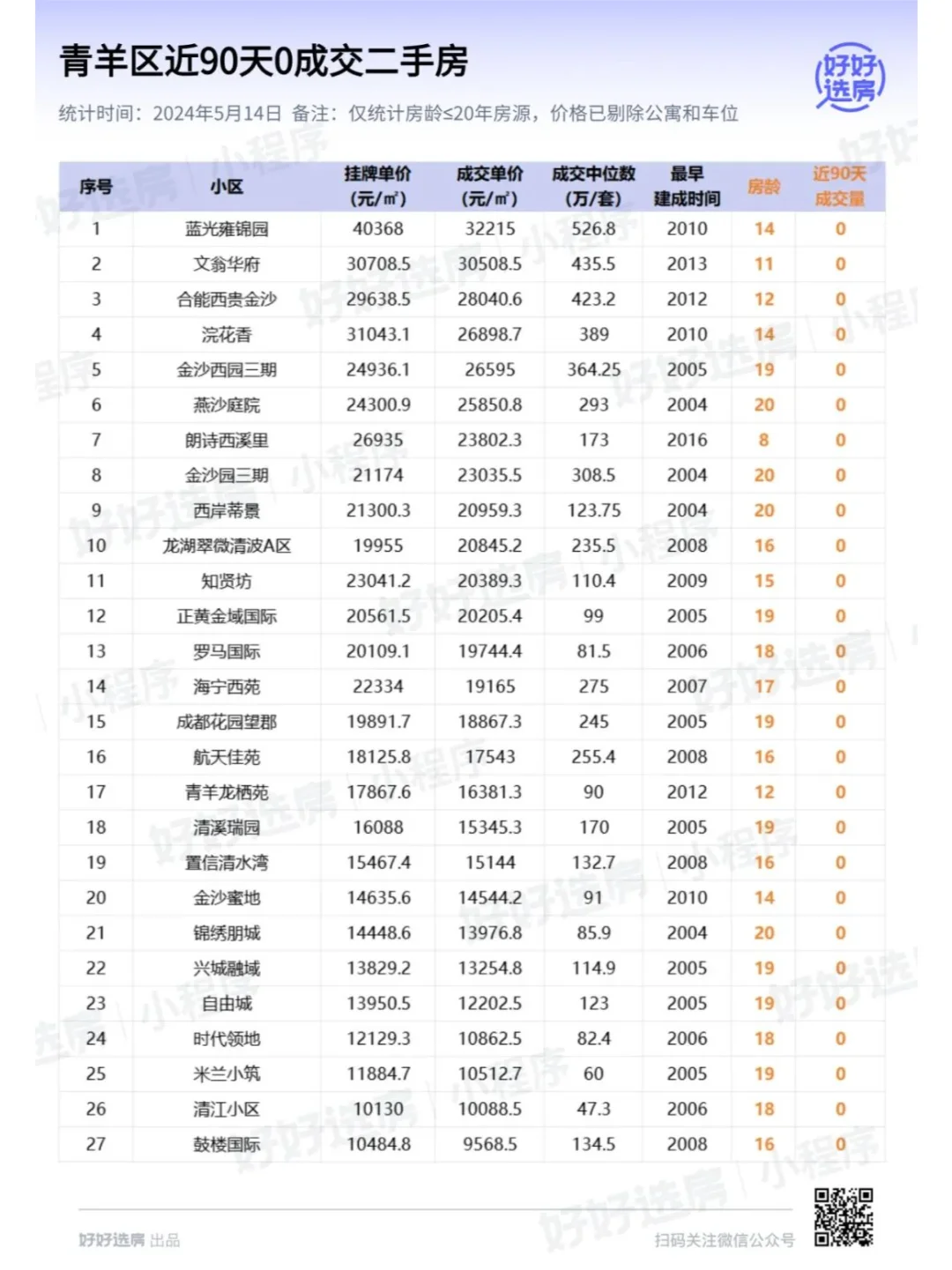 盘点！成都这1200个小区90天0成交！