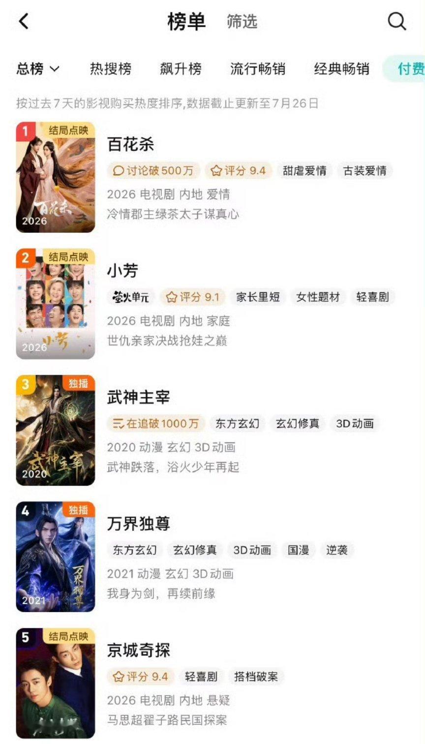 《百花杀》超点第一天登顶腾讯付费榜第一，百指也暴涨了，最后4集真的很好看百花杀
