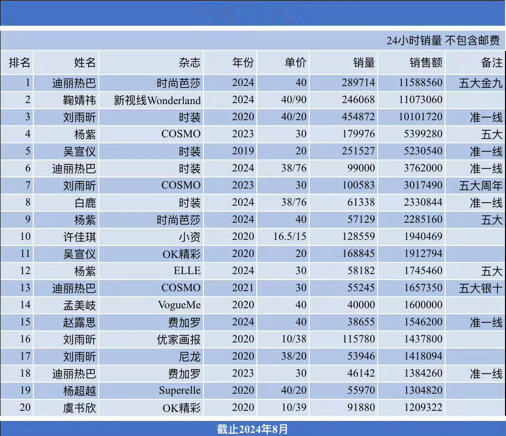 #迪丽热巴杂志购买人数#女明星实体杂志销量最新排名出炉第一迪丽热巴，第二鞠婧祎，