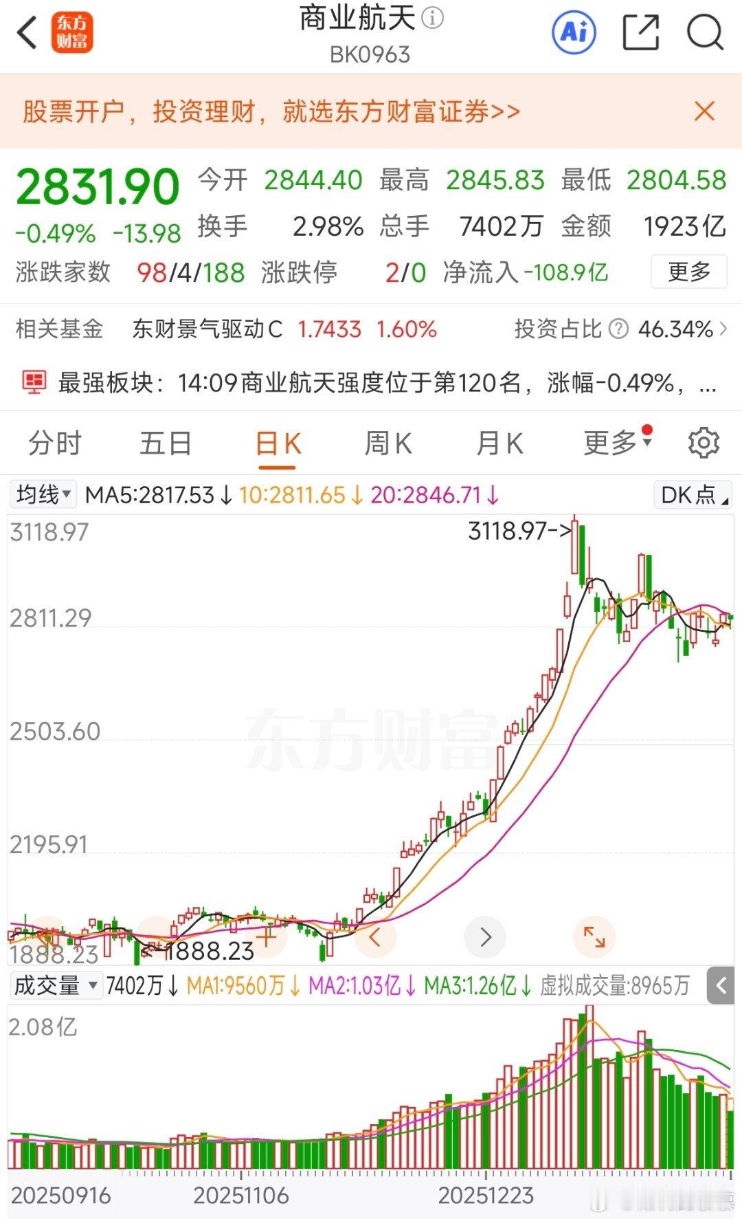 今天商业航天板块大幅资金流出，个股全面失血。商业航天在累计巨大涨幅之后，基本面的