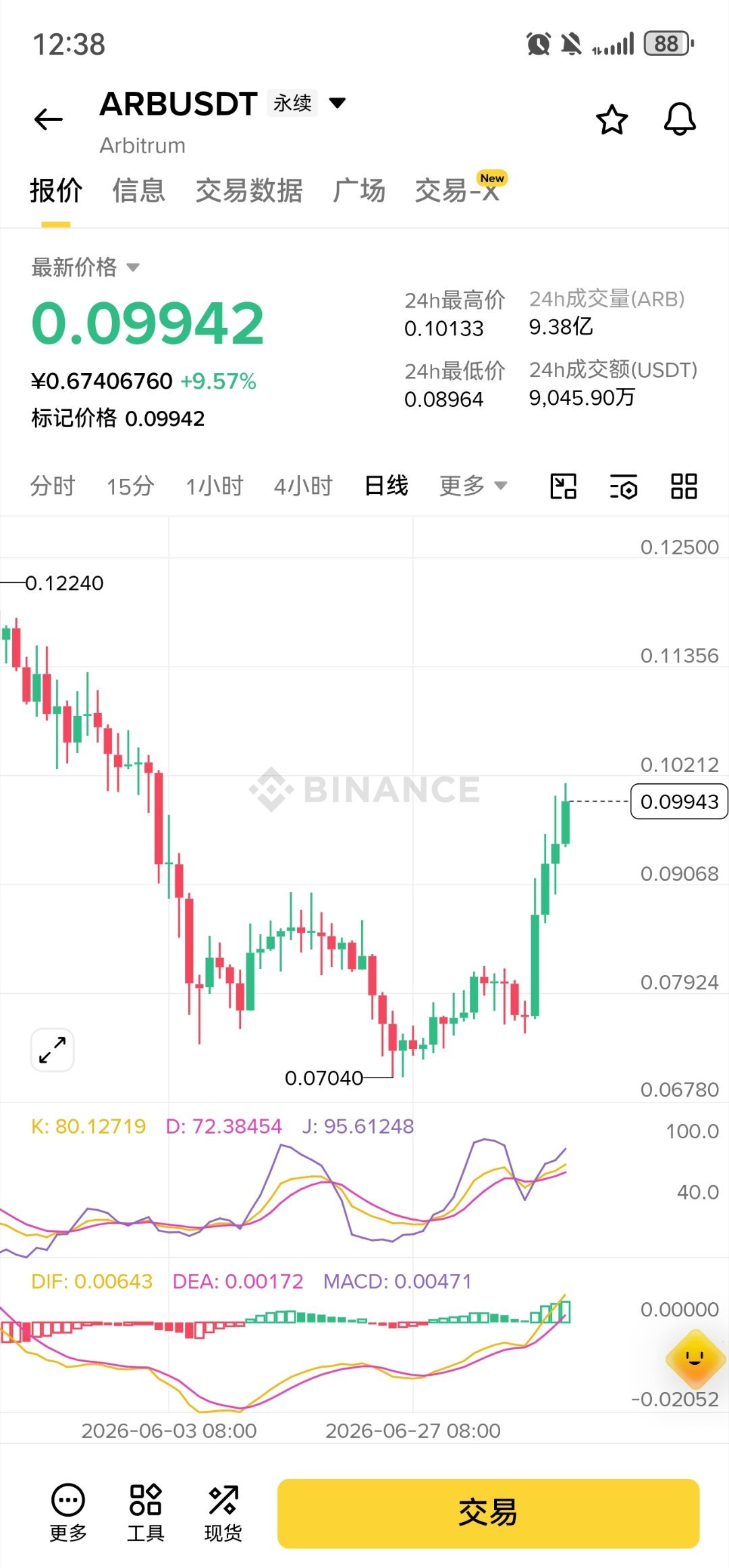 截至7月12日午间，BTC企稳64000美元上方，为山寨币提供稳定大盘环境，整体