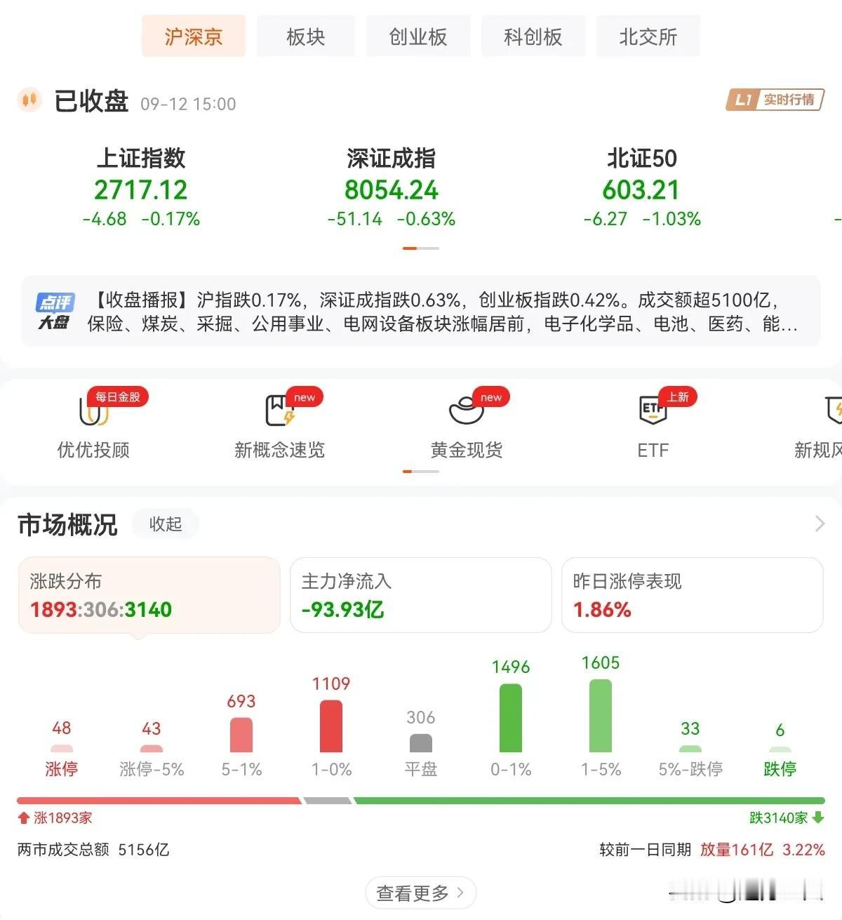 今天的A股，稍微放量，成交量站上5000亿，但是这点成交量远远不够推动市场上涨，