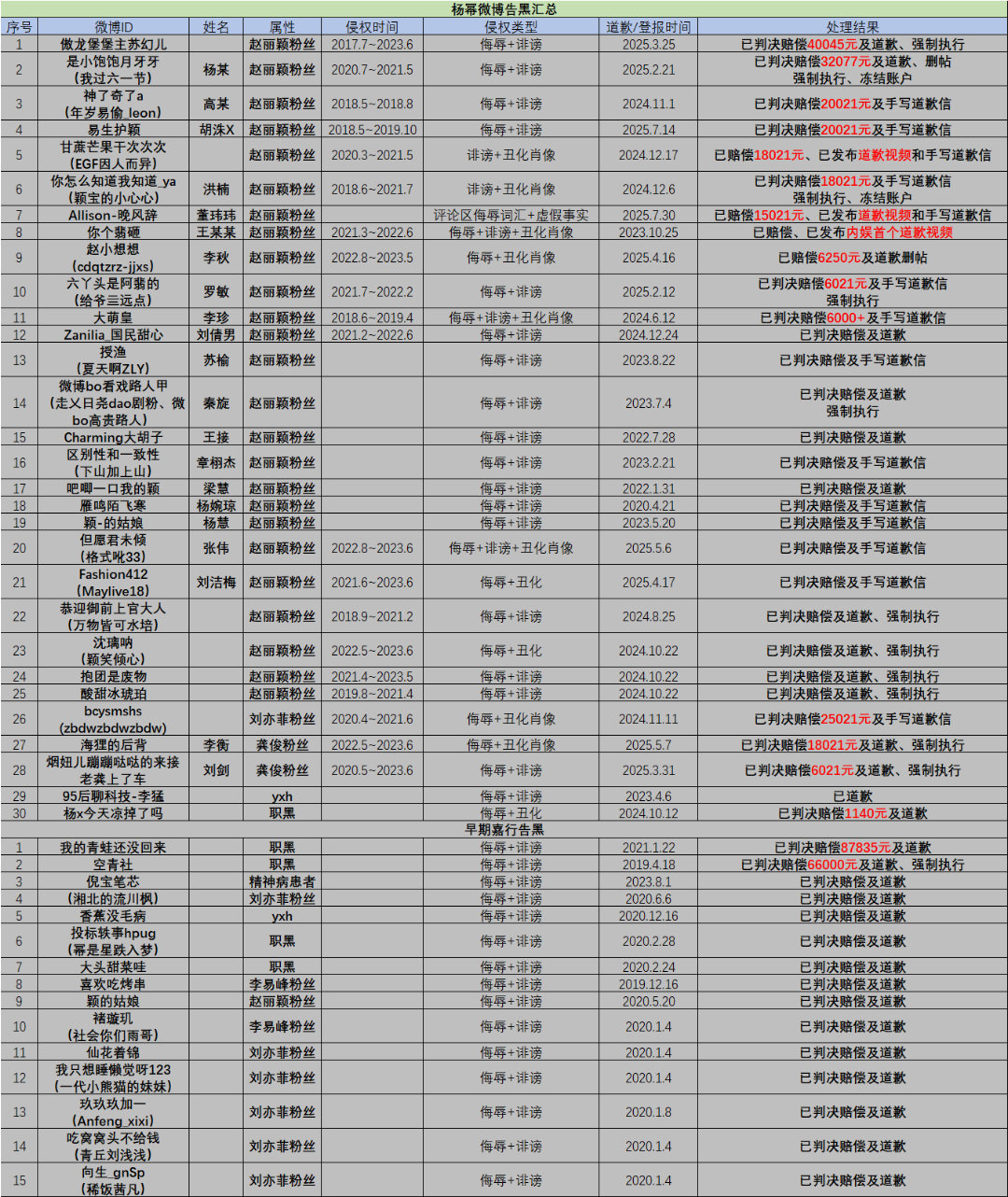 杨幂 杨幂工作室告黑名单最新汇总（仅统计微博平台，已判决赔偿及道歉） 