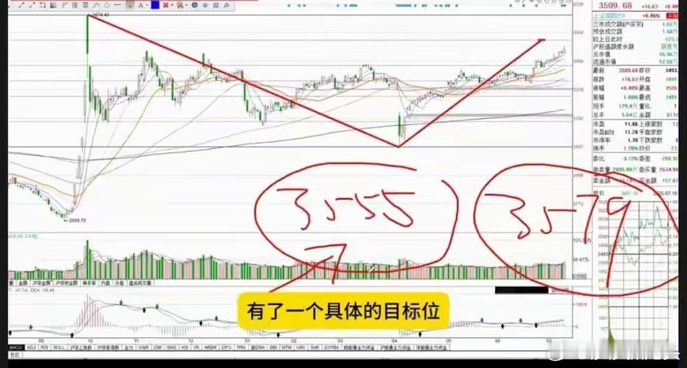 收评： A股午后大幅冲高回落，指数差点翻绿，怎么看？莎莎有话说收盘了，三大指数全