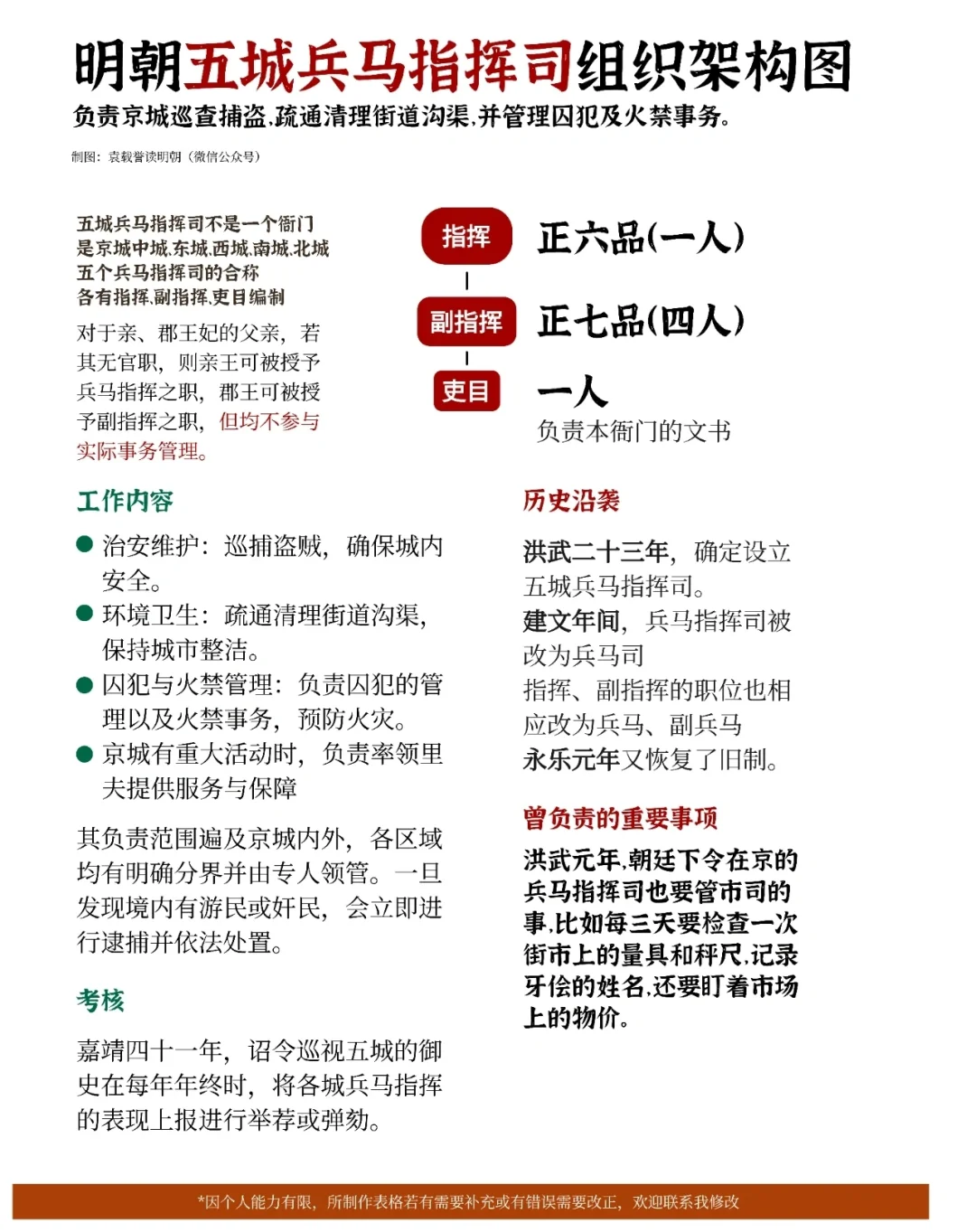 明朝五城兵马指挥司组织架构图