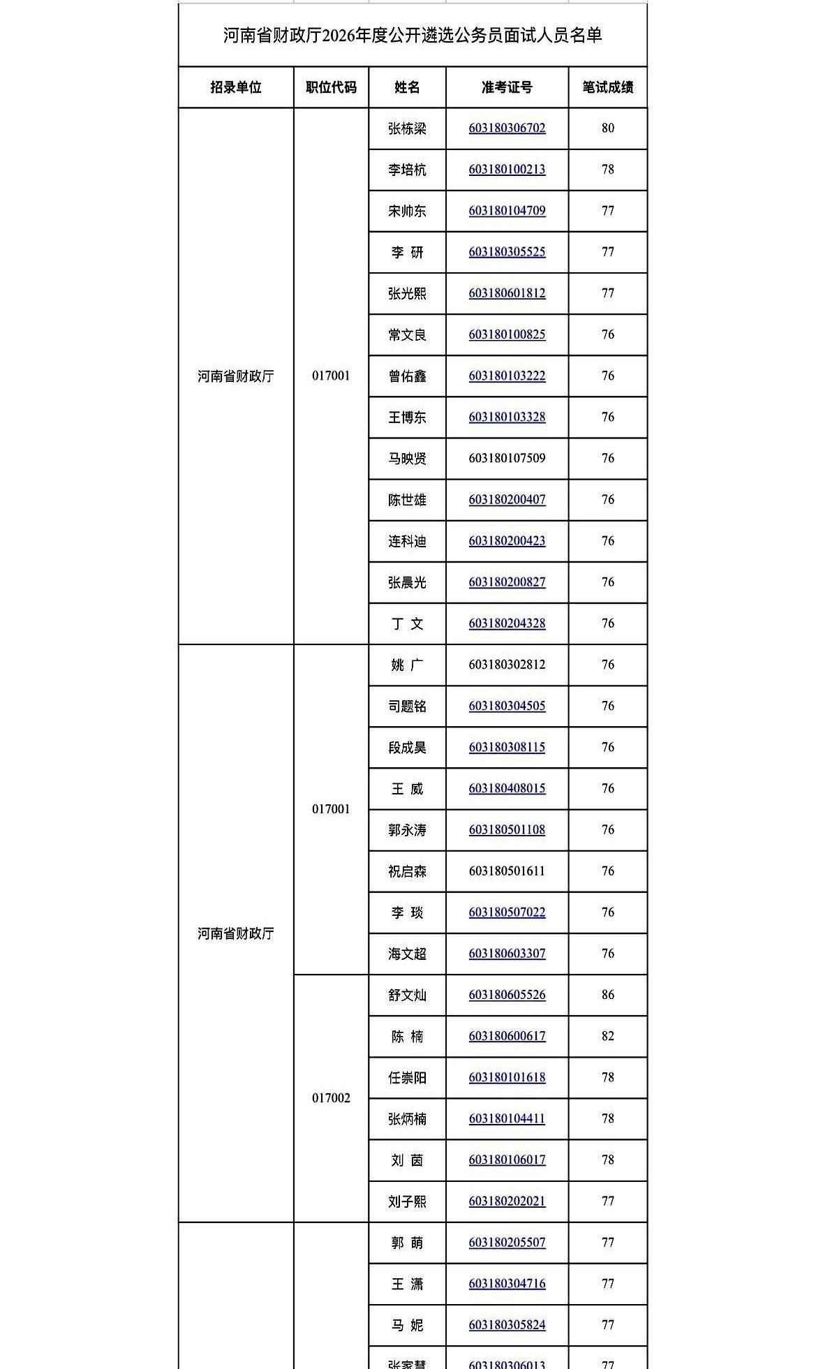 河南财政厅的这场遴选，名单上35个人，最后只留一两个。
但最要命的，不是这个数字
