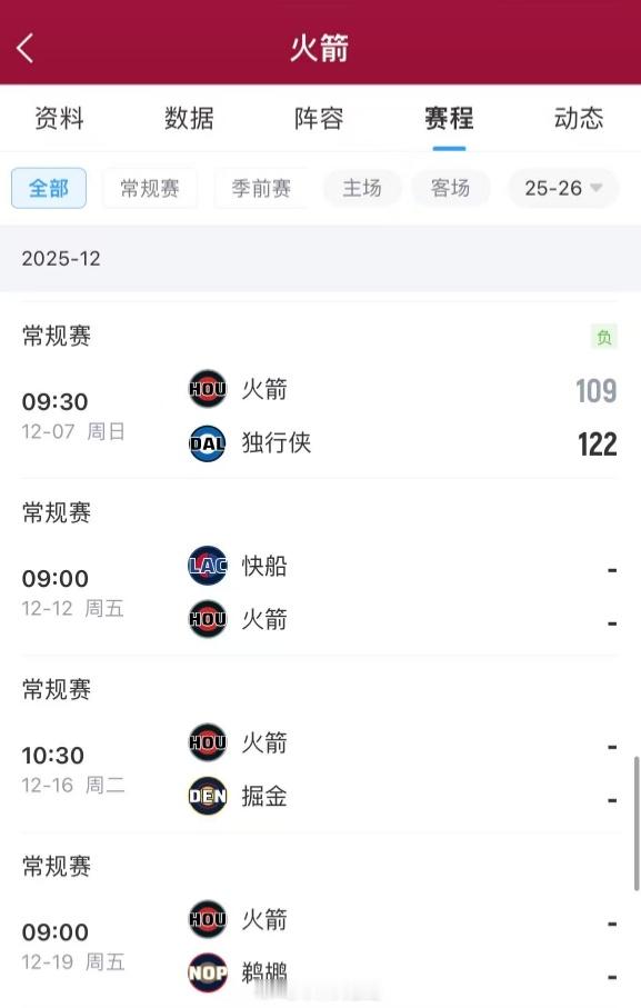 今天NBA常规赛，火箭109-122不敌独行侠。火箭今天的比赛结束之后，目前的比