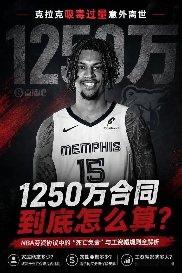 1250 万全打水漂了！

灰熊宣布：不会向已故球员布兰登克拉克的遗产支付其合同