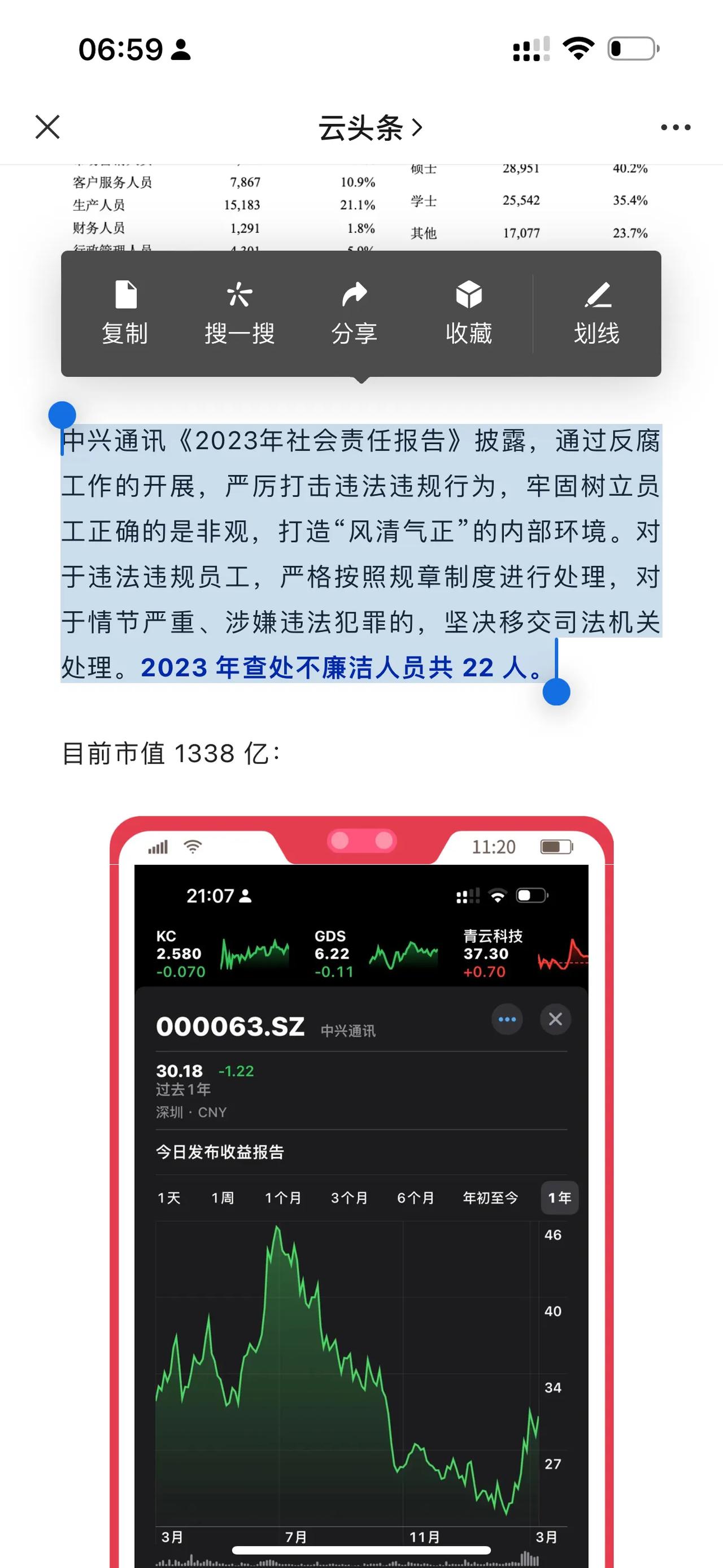中兴通讯《2023年社会责任报告》披露，2023 年查处不廉洁人员共 22 人。