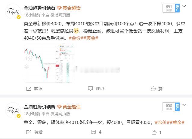 周一黄金布局两单，两单盈利！ 4010做多，上涨至4028获利180个点；402