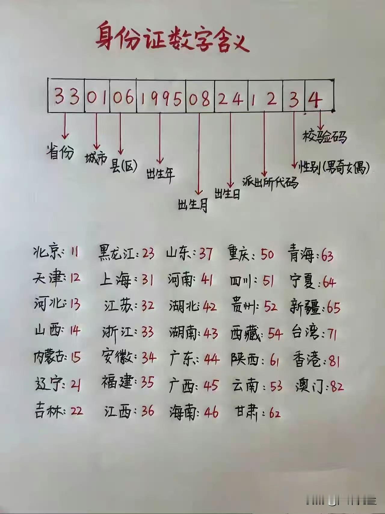 友友们都知道身份证上面的数字是代表啥意思吗？，今天把图给画出来，都学学。身份证水