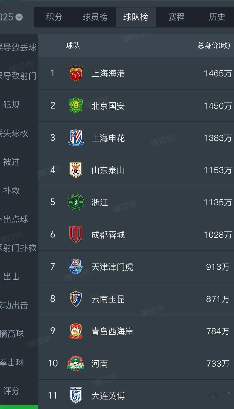 从总身价看中超排名，成都蓉城最成功。
上海海港身价中超第一，联赛排名第一，这个冠