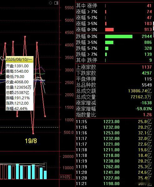 午评科技和老登又来了一次跷跷板效应，大金融和酿酒及煤炭上涨，科技全线大跌。特别是