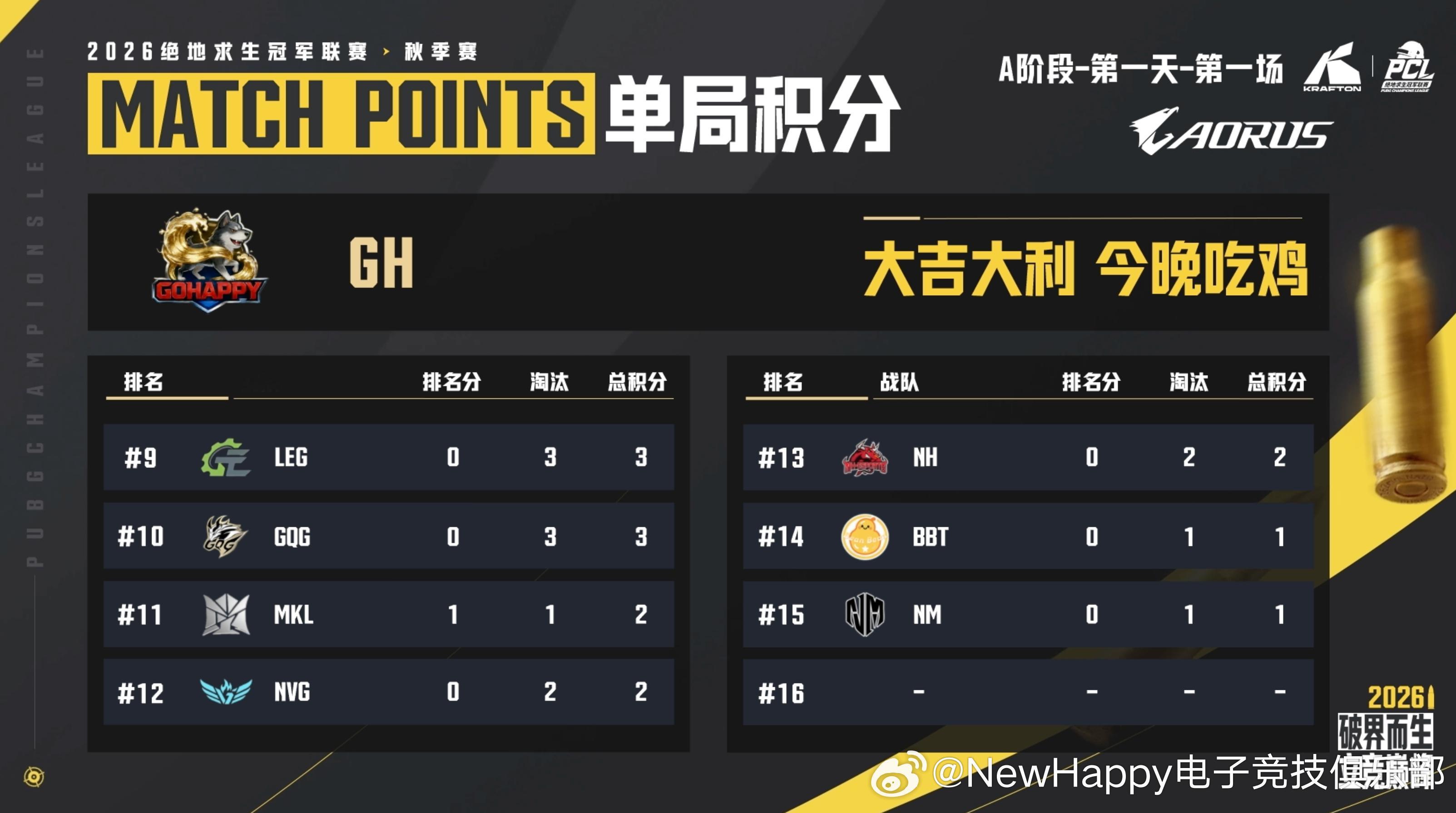【NewHappy赛事速报】PCL秋季赛A阶段小组赛D1MATCH 1排名14 