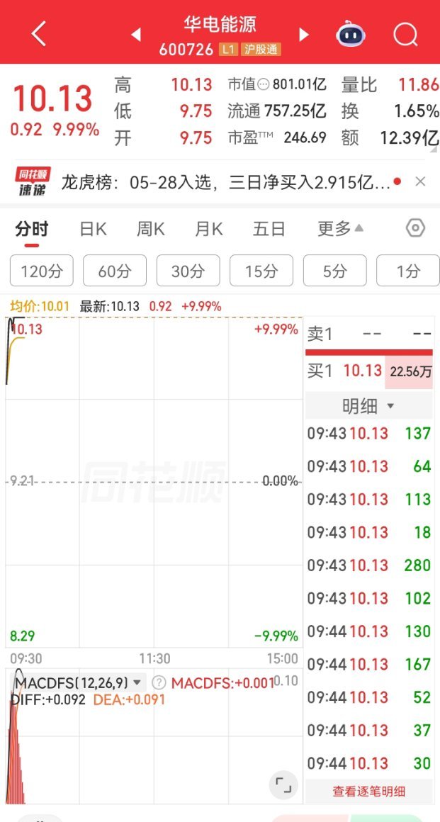 说到做到，绝不画饼！昨天带大家埋伏的华电能源，今天再度稳稳封死涨停。深度复盘、精