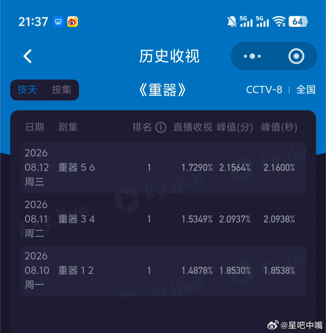 黄景瑜下沉市场口碑黄景瑜重器走势一片大好《重器》收视不断刷新自我，酷云cvb双双