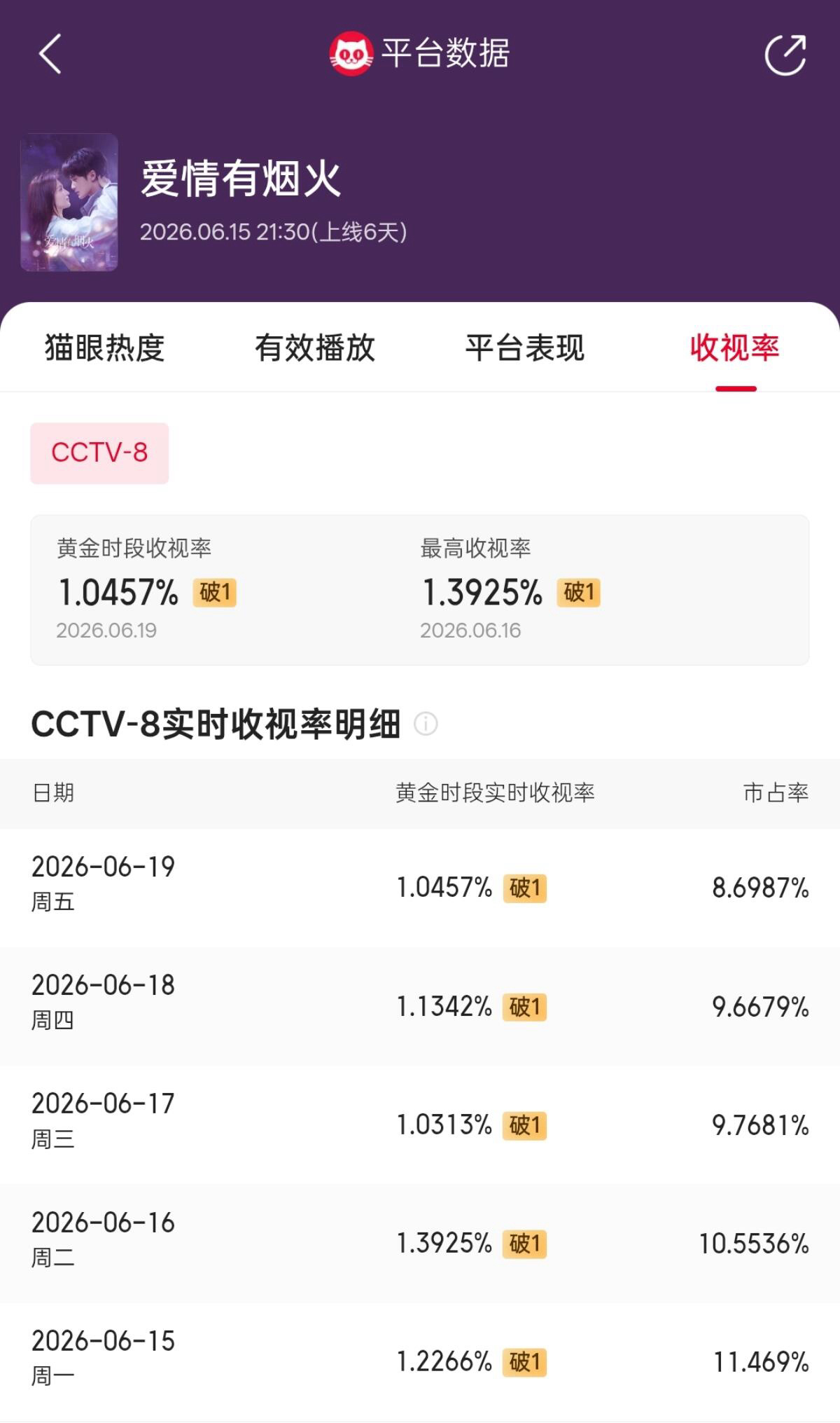 檀健次《爱情有烟火》猫眼/酷云实时收视率破1电视剧v榜73.89持续登顶第一欢网