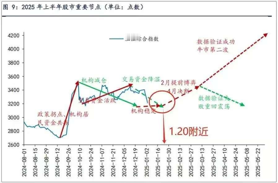 2025年A股重要节点，转给你们当娱乐贴看。 