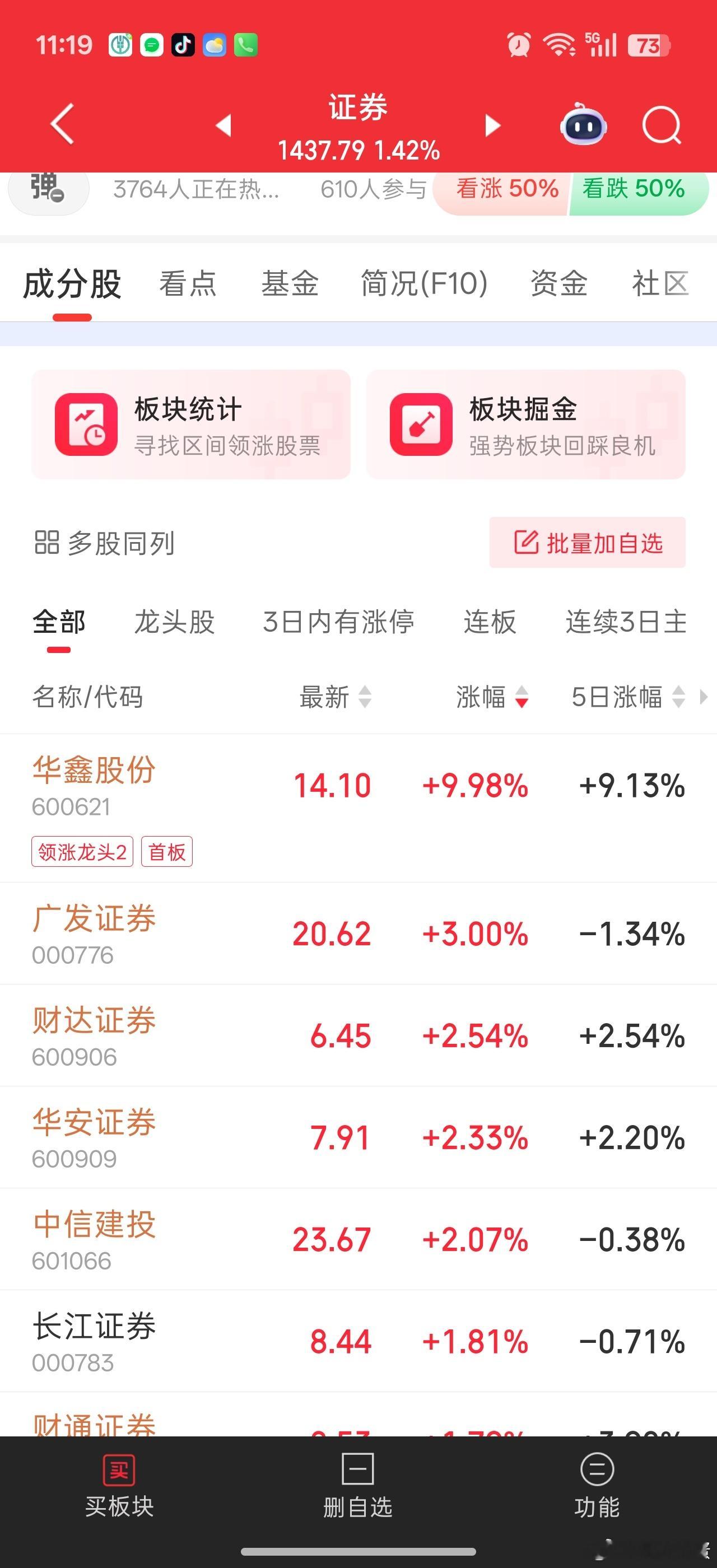 吊车尾的券商终于动了。。。华鑫股份涨停。小市值券商[笑cry][笑cry] ​​